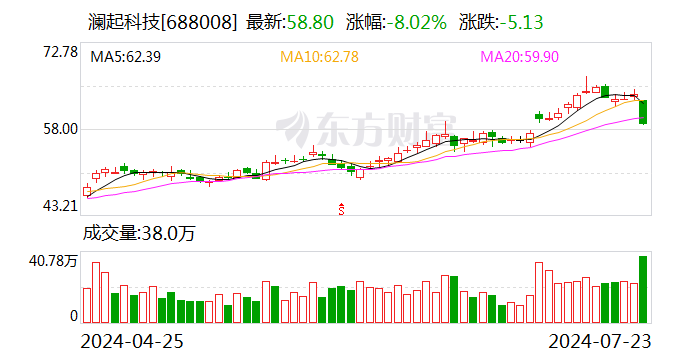 芯源微、澜起科技与聚辰股份确定股东询价 *** 价格  第2张