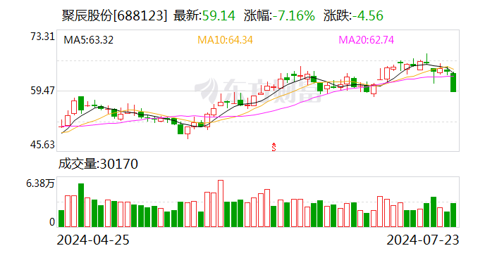 聚辰股份：股东询价 *** 价格为55.49元/股  第1张