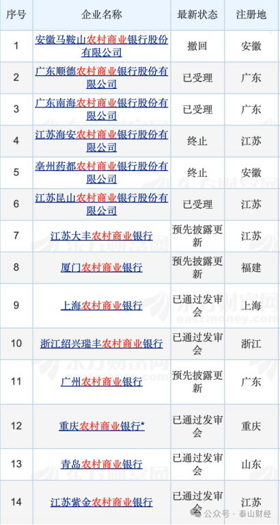 山东农商行上市未了局：安丘农商行评级被调整引关注，多家曾筹备上市  第3张