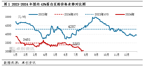 豆粕：二季度价格弱势震荡 三季度或先跌后涨  第3张