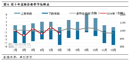 豆粕：二季度价格弱势震荡 三季度或先跌后涨  第6张