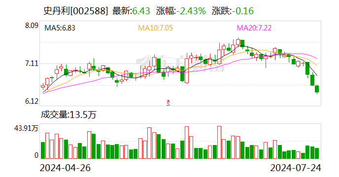 史丹利：目前公司生产经营正常 今年上半年公司经营情况良好  第1张