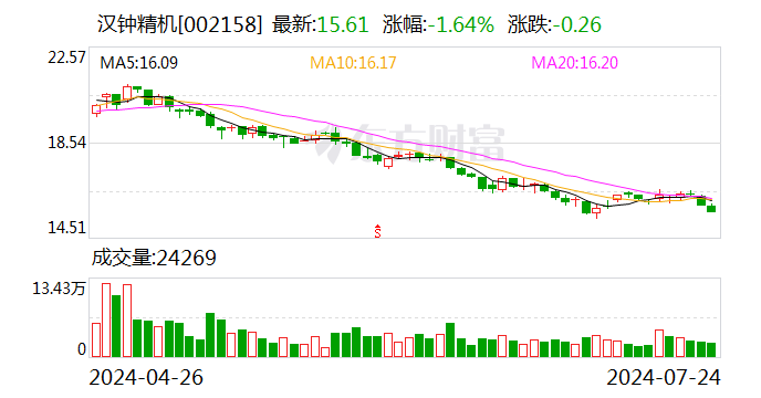 汉钟精机：2024年上半年净利4.53亿元 同比增长24.02%  第1张