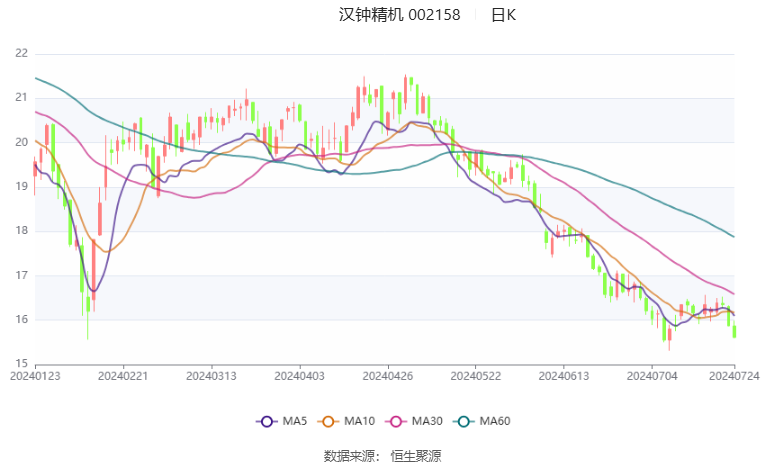 汉钟精机：2024年上半年净利4.53亿元 同比增长24.02%  第2张