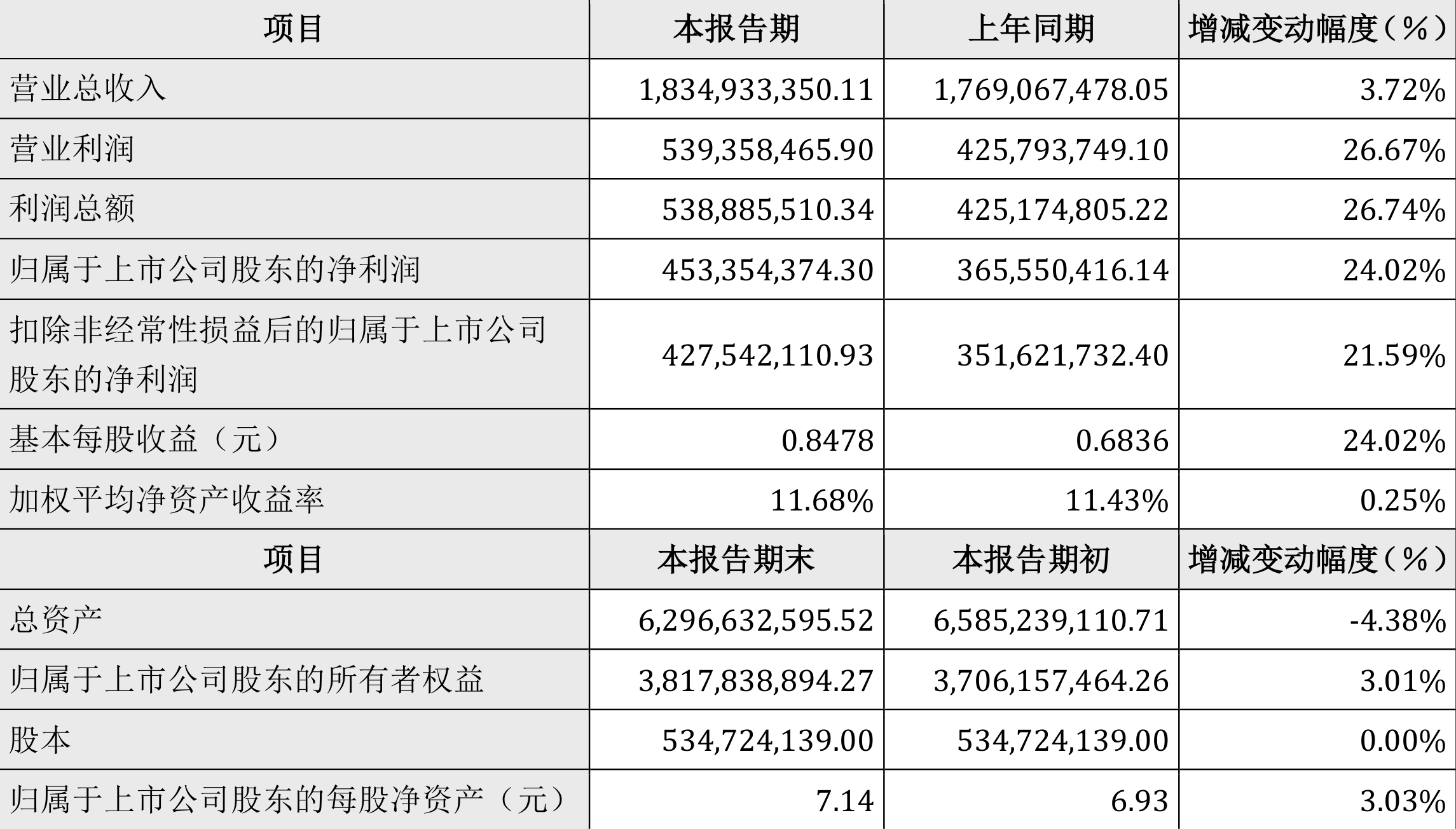 汉钟精机：2024年上半年净利4.53亿元 同比增长24.02%  第3张