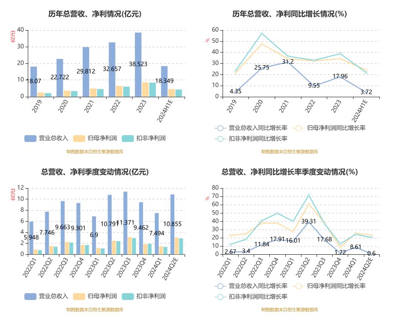 汉钟精机：2024年上半年净利4.53亿元 同比增长24.02%  第4张