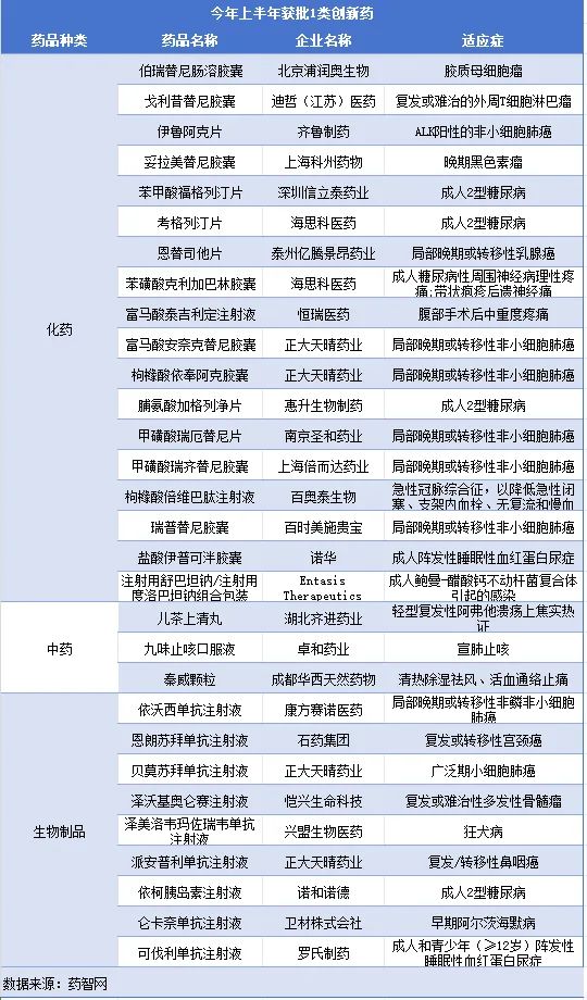 30款1类创新药上半年获批，67家上市药企预告盈利  第1张