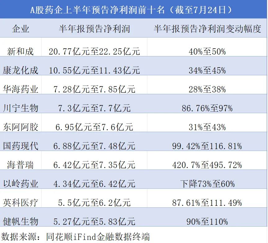 30款1类创新药上半年获批，67家上市药企预告盈利  第2张