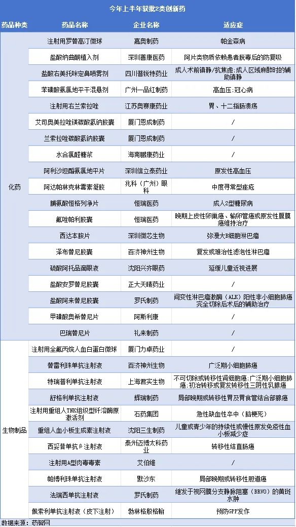 30款1类创新药上半年获批，67家上市药企预告盈利  第3张