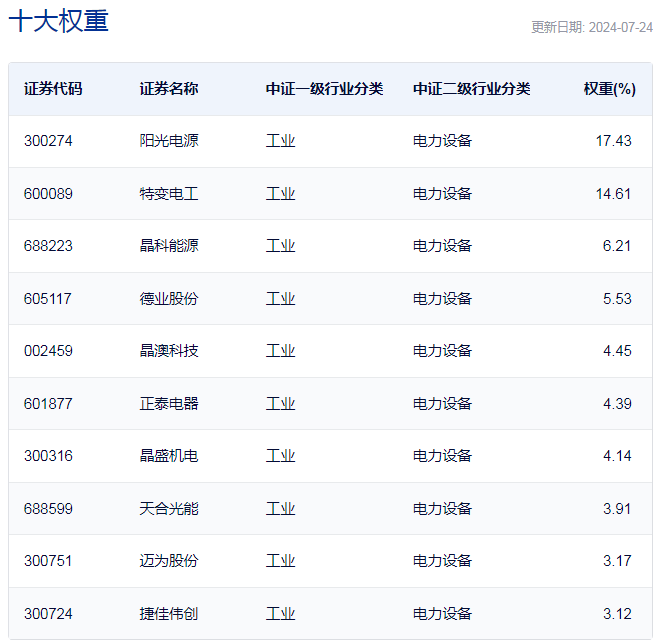 行业ETF风向标丨暴力大反弹，10只光伏ETF半日涨幅超3%  第2张
