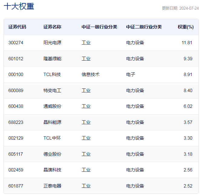 行业ETF风向标丨暴力大反弹，10只光伏ETF半日涨幅超3%  第3张