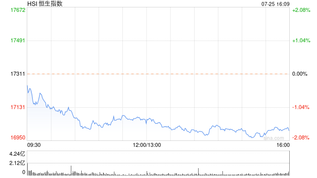 收评：恒指跌1.77% 恒生科指跌2%黄金股全天走低  第2张