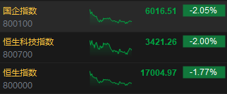 收评：恒指跌1.77% 恒生科指跌2%黄金股全天走低  第3张