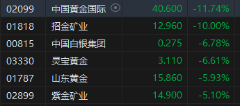 收评：恒指跌1.77% 恒生科指跌2%黄金股全天走低  第4张