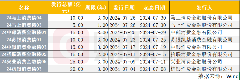 “不断档” 中邮消金、马上消金接力发行金融债 7月消金公司发行额创年内单月新高  第1张