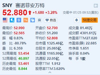 美股异动丨赛诺菲涨超3.2% 上半年净销售额同比增长8.4%超预期  第1张