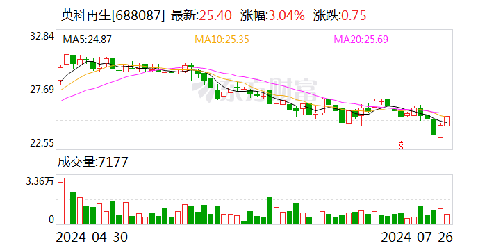 英科再生将回购注销542640股限制性股票  第1张