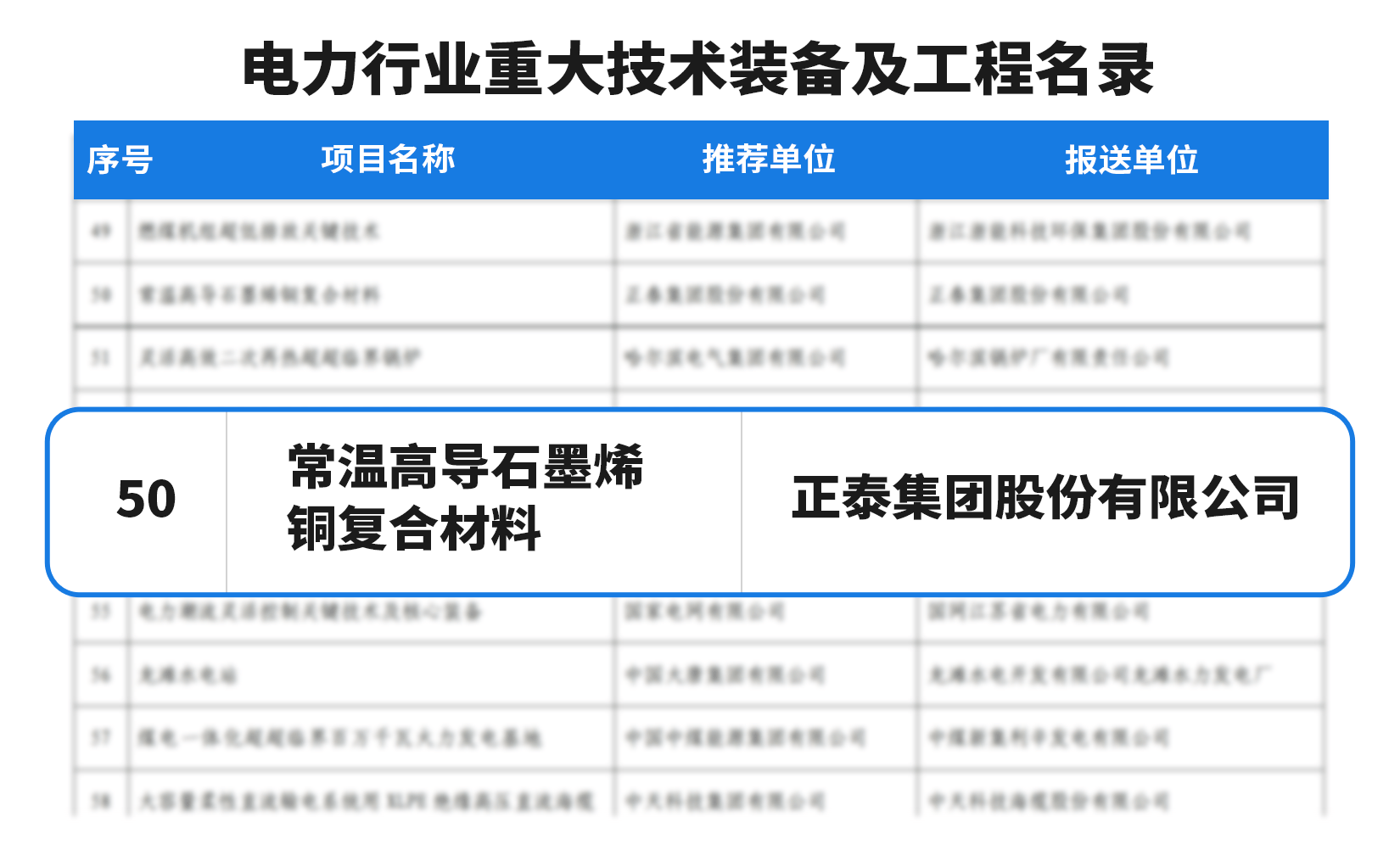 大国重器，引领革新 | 正泰入选电力行业重大技术装备及工程名录  第5张