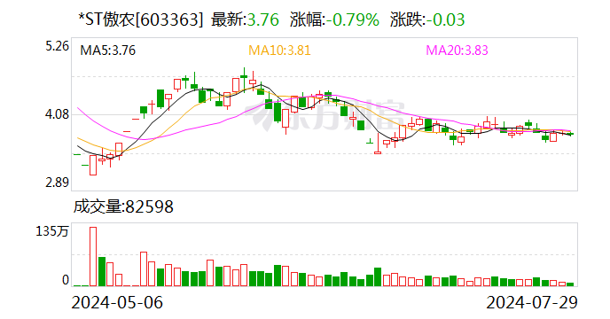 *ST傲农(603363.SH)：新增涉诉金额逾5亿元 达最新净资产的51.65%  第1张