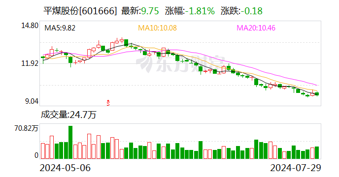 平煤股份：控股股东拟增持3亿元~6亿元公司股份  第1张