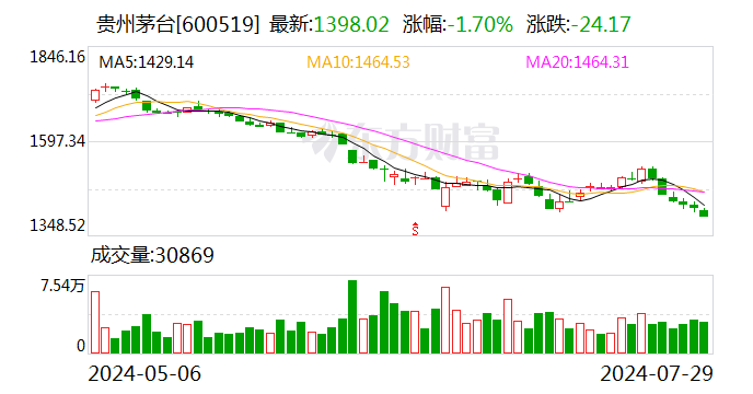什么情况？贵州茅台股价跌破1400元！  第1张