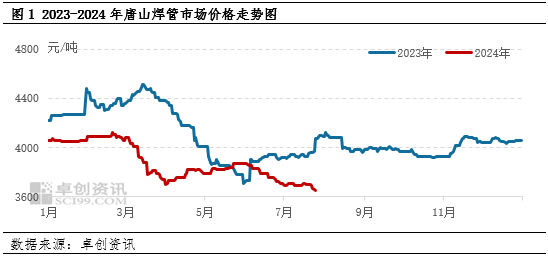 【行情分析】7月钢价继续承压下行 8月能否涅槃上涨？  第3张