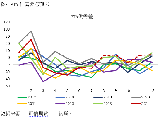正信期货：供需博弈下，PTA能否触底反弹？  第7张