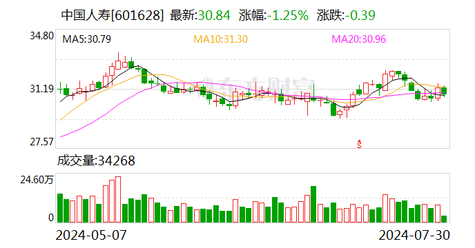 深耕健康产业投资 国寿健 *** 司上半年大健康基金新增签约规模约6.53亿元  第1张