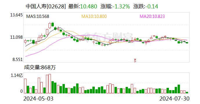 深耕健康产业投资 国寿健 *** 司上半年大健康基金新增签约规模约6.53亿元  第2张