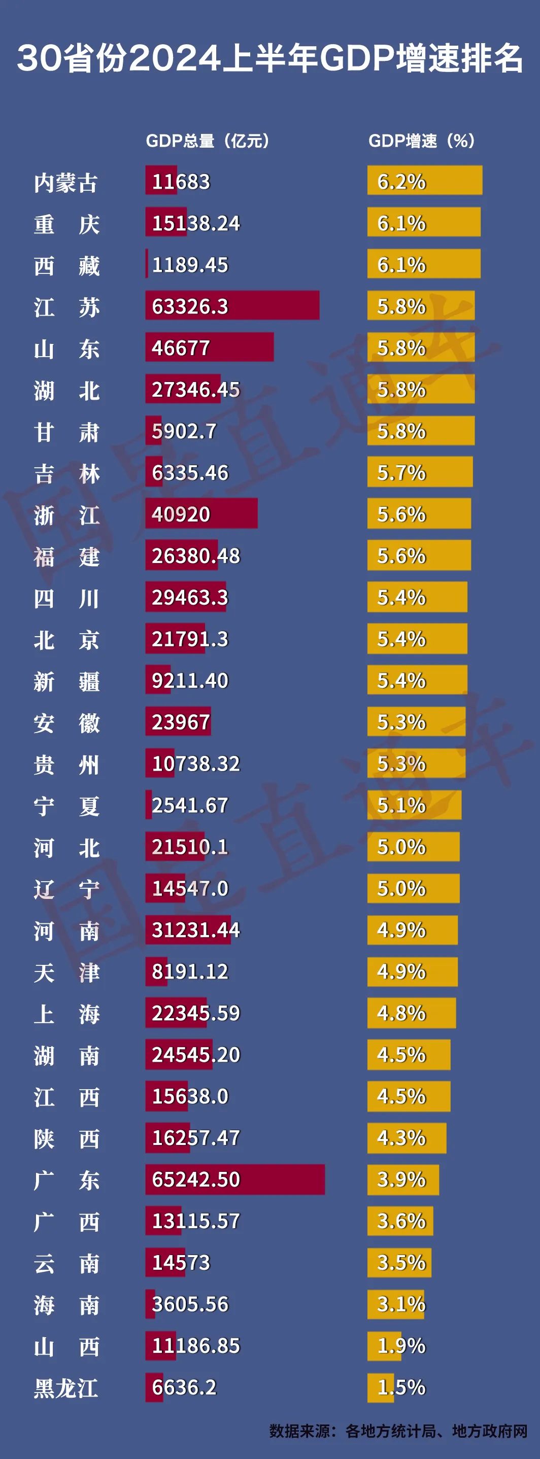 各地GDP密集发布：江苏紧追广东，之一经济大省有悬念了？  第1张