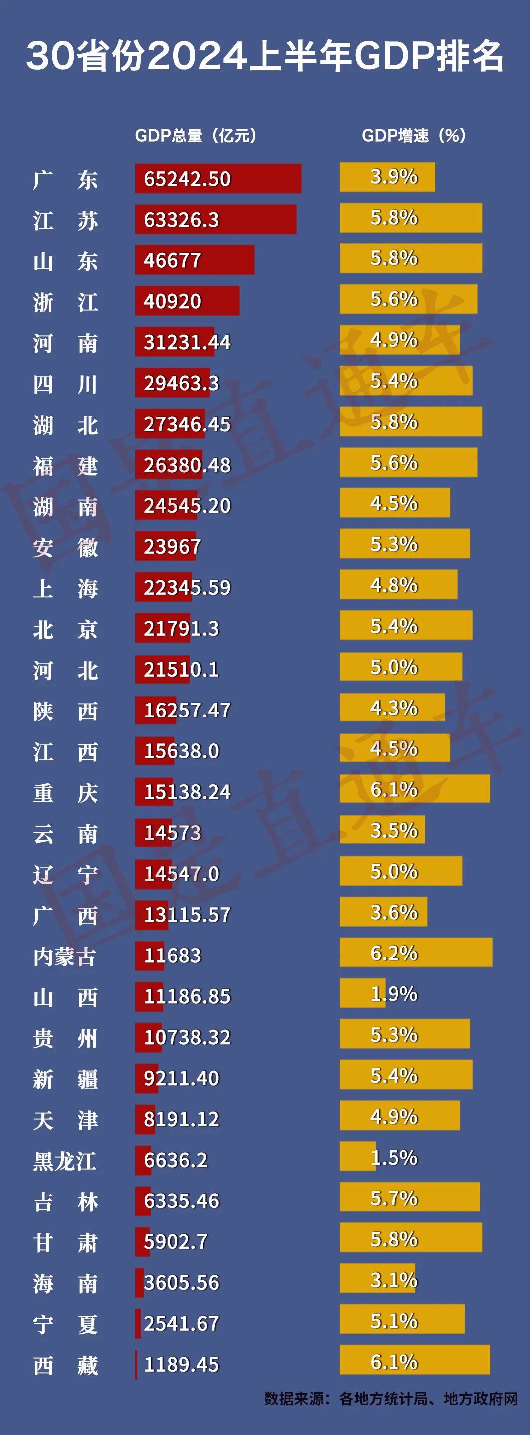 各地GDP密集发布：江苏紧追广东，之一经济大省有悬念了？  第2张