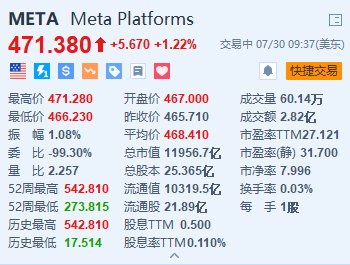 Meta涨超1.2% 将推出基于Llama 3.1 模型的新AI工具  第1张