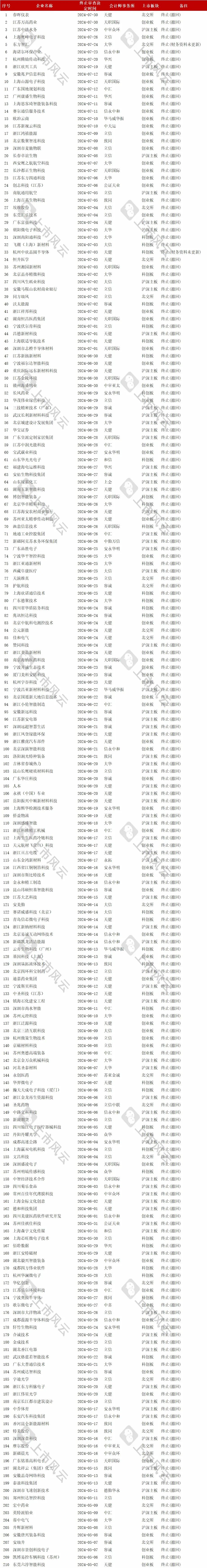 2024年1-7月IPO终止企业中介排名分析！  第7张