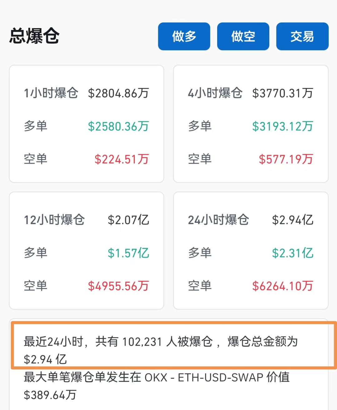 刚刚！超10万人爆仓！  第2张