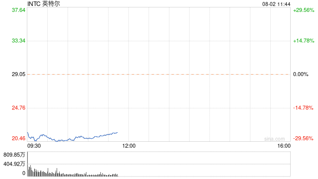 英特尔跌超28% 创1982年以来更大跌幅  第1张