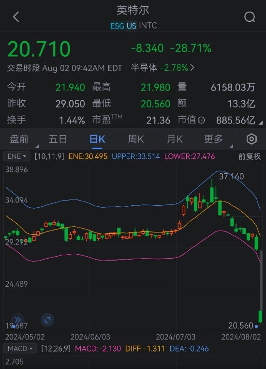 英特尔跌超28% 创1982年以来更大跌幅  第2张