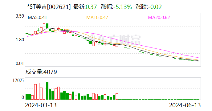 业绩连年走低、多位高管辞职 “早教之一股”*ST美吉告别A股  第1张