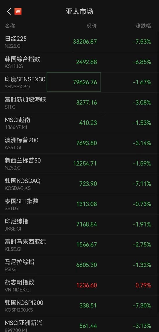 暴跌4500点！日本突发股灾，他们在慌什么？  第1张