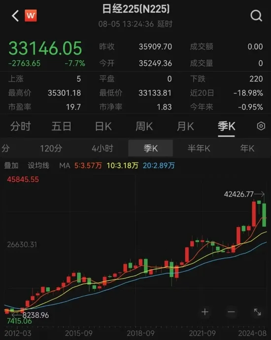 暴跌4500点！日本突发股灾，他们在慌什么？  第5张