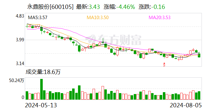 永鼎股份（600105.SH）控股股东永鼎集团累计质押2.38亿股 年内公司股价跌幅超30%  第1张