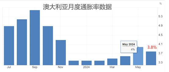 ATFX汇市：通胀率仍处高位，澳洲联储维持4.35%利率不变  第1张