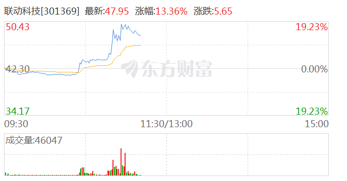 芯片板块午前反弹 联动科技大涨12%  第1张