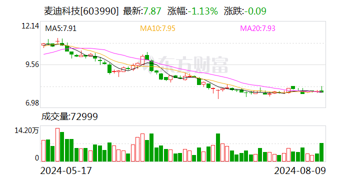 麦迪科技：2024年半年度净利润约-7634万元  第1张