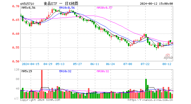 吃喝板块表现活跃，食品ETF（515710）顽强上扬！机构：建议关注龙头企业及细分市场动态  第1张