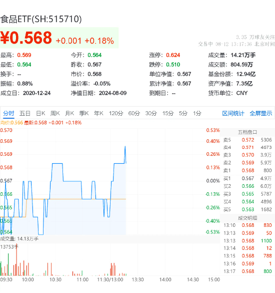 吃喝板块表现活跃，食品ETF（515710）顽强上扬！机构：建议关注龙头企业及细分市场动态  第2张