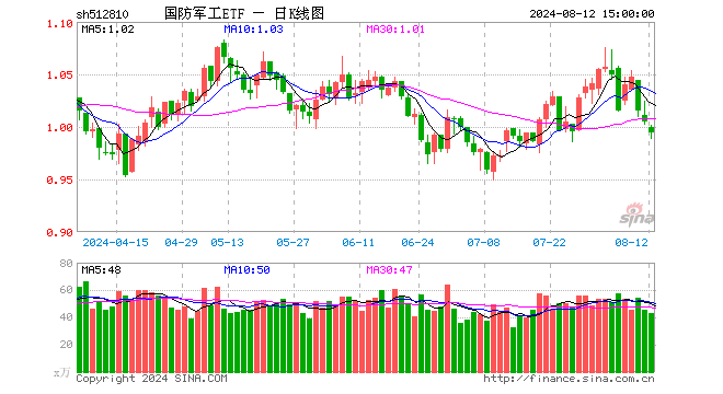 商业航天概念深度调整，国防军工ETF（512810）跌逾1%！航天发展、铖昌科技领跌  第1张