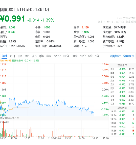 商业航天概念深度调整，国防军工ETF（512810）跌逾1%！航天发展、铖昌科技领跌  第2张