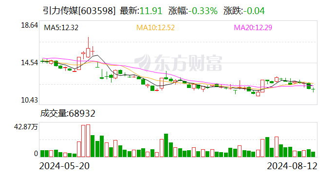 引力传媒：控股股东一致行动人拟 *** 5.6%股份  第1张
