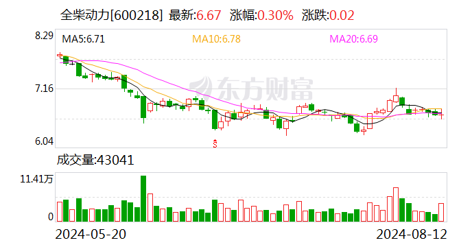 全柴动力：公司及下属子公司累计收到 *** 补助约973.66万元  第1张