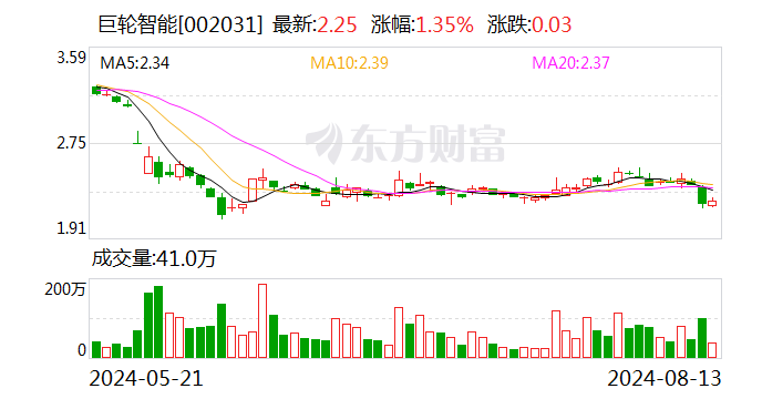 巨轮智能审计机构收警示函 公司业绩持续恶化 超10亿大单何时落地？  第1张